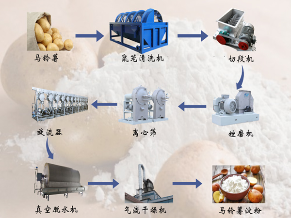 加工土豆淀粉需要什么設備？