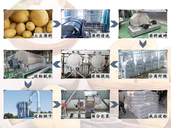 自動化土豆淀粉生產(chǎn)加工技術(shù)