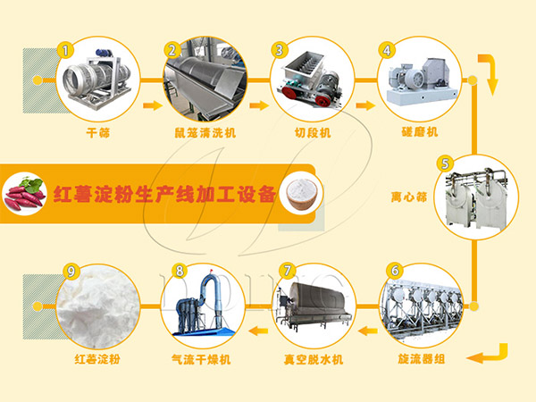 購置紅薯淀粉設(shè)備開辦淀粉加工廠，需要注意什么？