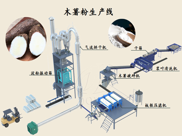 木薯粉是怎么加工的？